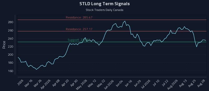 STLD Long Term Analysis for August 29 2026 STLD Long Term Analysis for August 29 2026