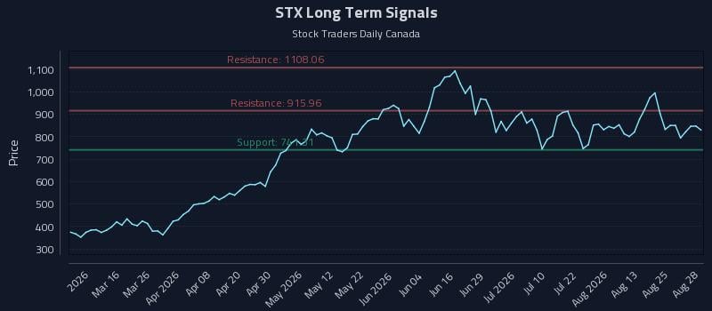 STX Long Term Analysis for August 29 2026 STX Long Term Analysis for August 29 2026