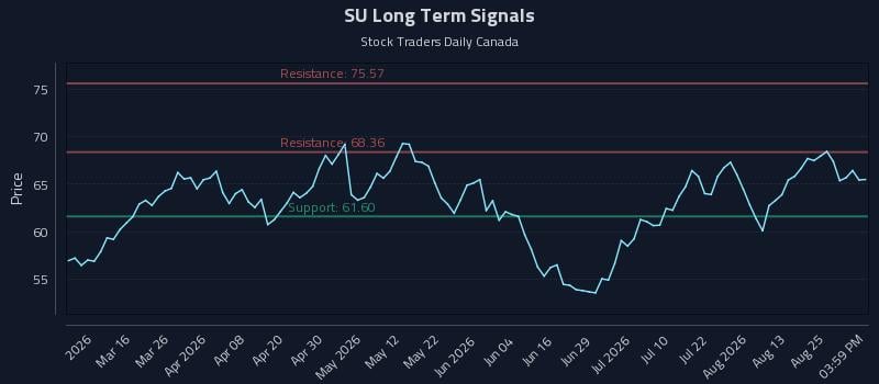 SU Long Term Analysis for August 29 2026