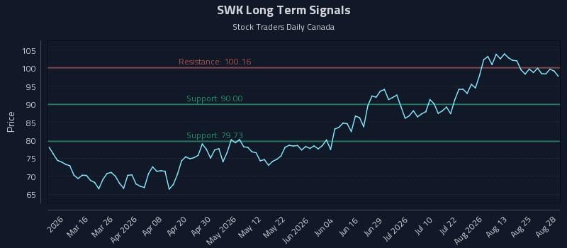 SWK Long Term Analysis for August 29 2026 SWK Long Term Analysis for August 29 2026