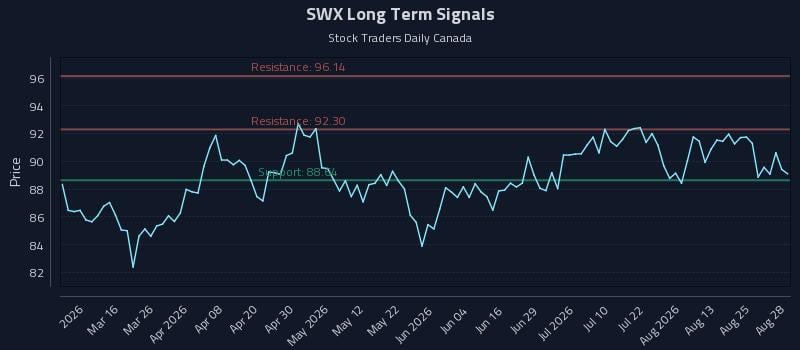 SWX Long Term Analysis for August 29 2026