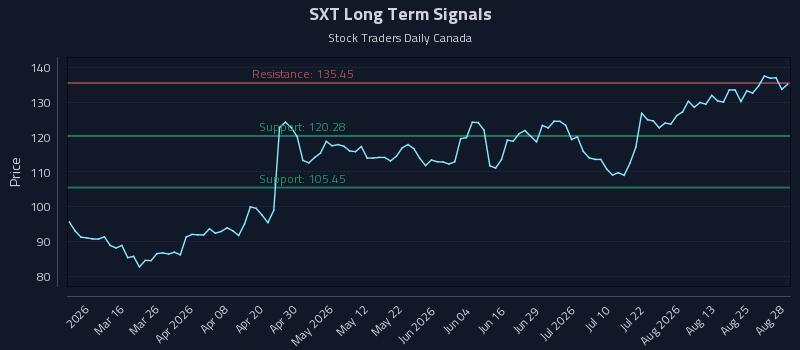 SXT Long Term Analysis for August 29 2026