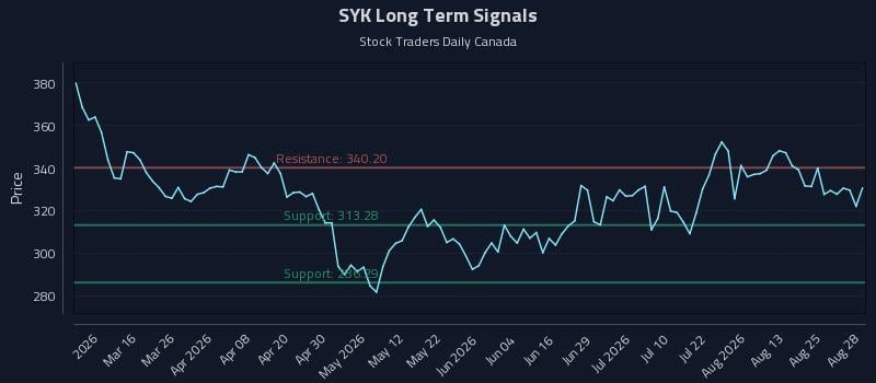 SYK Long Term Analysis for August 29 2026 SYK Long Term Analysis for August 29 2026