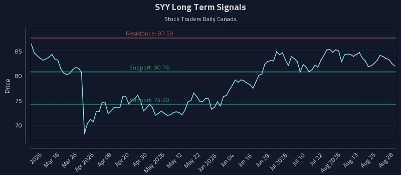 SYY Long Term Analysis for August 29 2026 SYY Long Term Analysis for August 29 2026