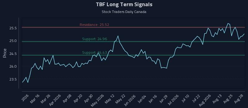 TBF Long Term Analysis for August 29 2026 TBF Long Term Analysis for August 29 2026