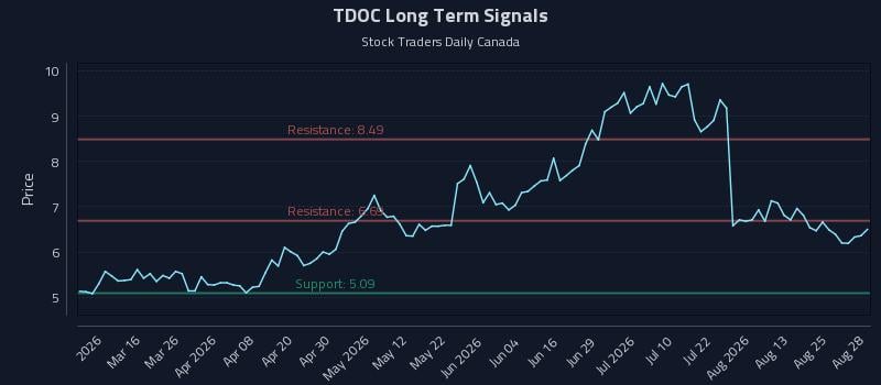 TDOC Long Term Analysis for August 29 2026 TDOC Long Term Analysis for August 29 2026