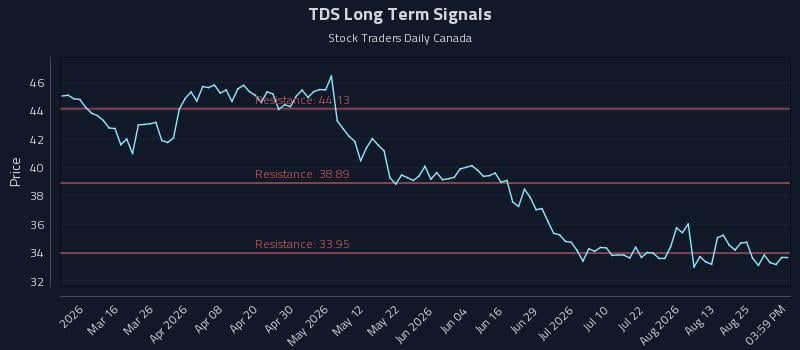 TDS Long Term Analysis for August 29 2026 TDS Long Term Analysis for August 29 2026