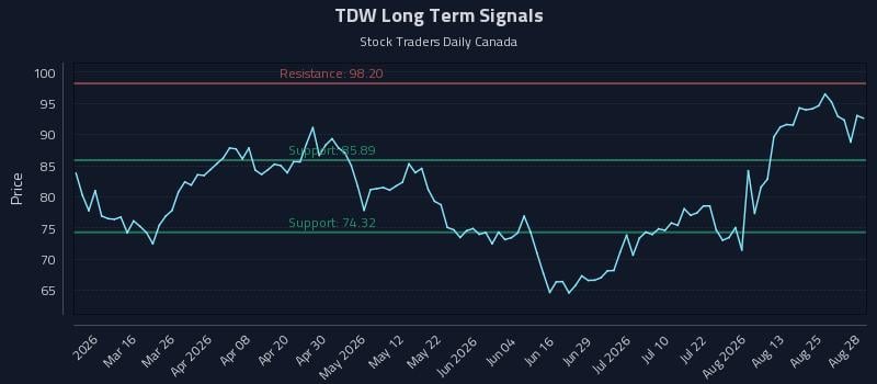 TDW Long Term Analysis for August 29 2026 TDW Long Term Analysis for August 29 2026