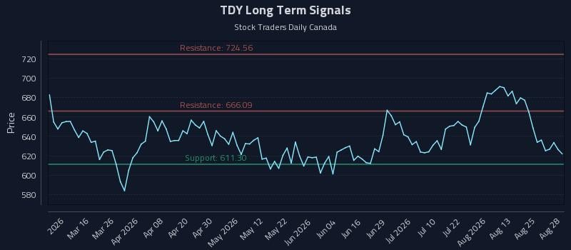 TDY Long Term Analysis for August 29 2026 TDY Long Term Analysis for August 29 2026