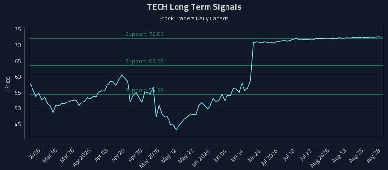 TECH Long Term Analysis for August 29 2026 TECH Long Term Analysis for August 29 2026