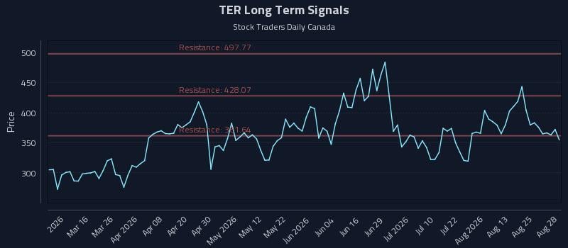 TER Long Term Analysis for August 29 2026