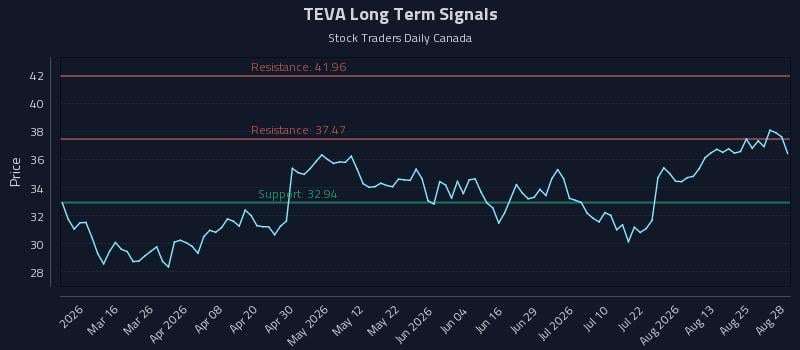 TEVA Long Term Analysis for August 29 2026