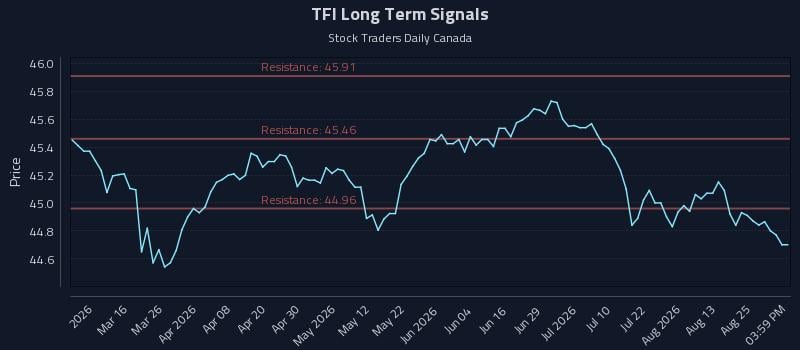 TFI Long Term Analysis for August 29 2026 TFI Long Term Analysis for August 29 2026