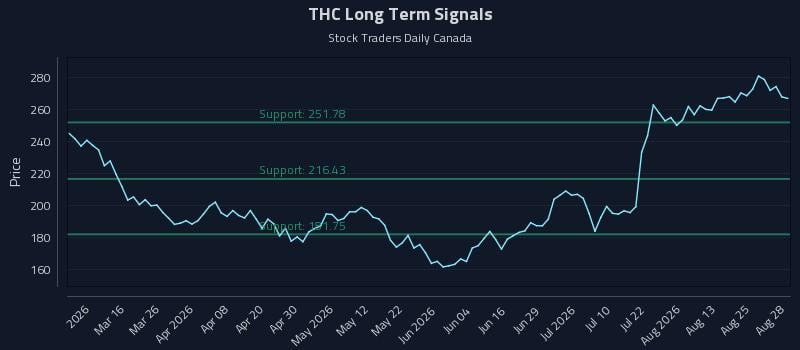 THC Long Term Analysis for August 29 2026