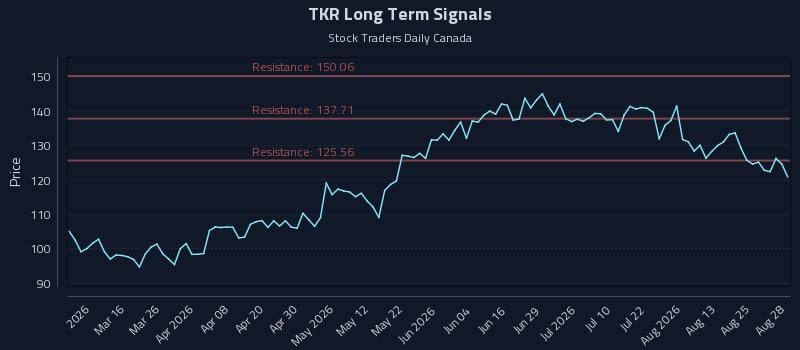 TKR Long Term Analysis for August 29 2026 TKR Long Term Analysis for August 29 2026