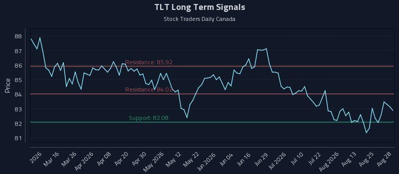 TLT Long Term Analysis for August 29 2026 TLT Long Term Analysis for August 29 2026