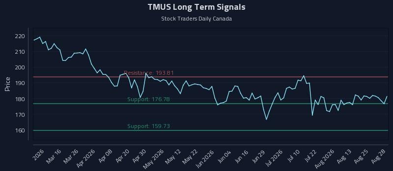 TMUS Long Term Analysis for August 29 2026 TMUS Long Term Analysis for August 29 2026