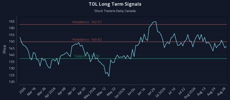 TOL Long Term Analysis for August 29 2026 TOL Long Term Analysis for August 29 2026