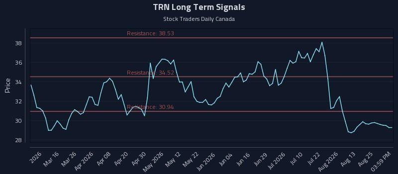 TRN Long Term Analysis for August 29 2026
