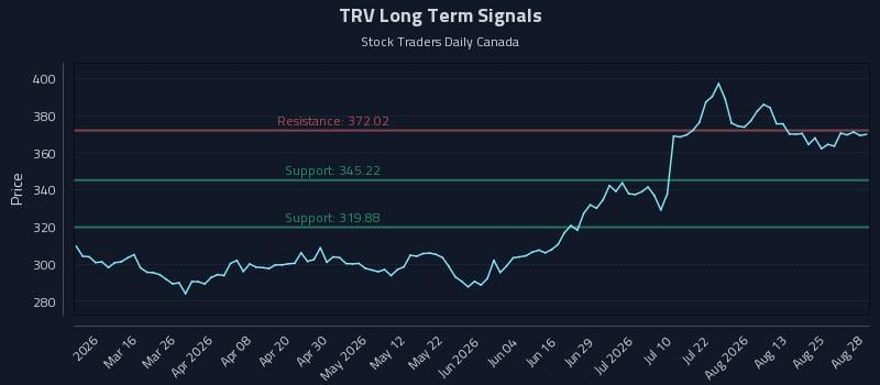 TRV Long Term Analysis for August 29 2026 TRV Long Term Analysis for August 29 2026