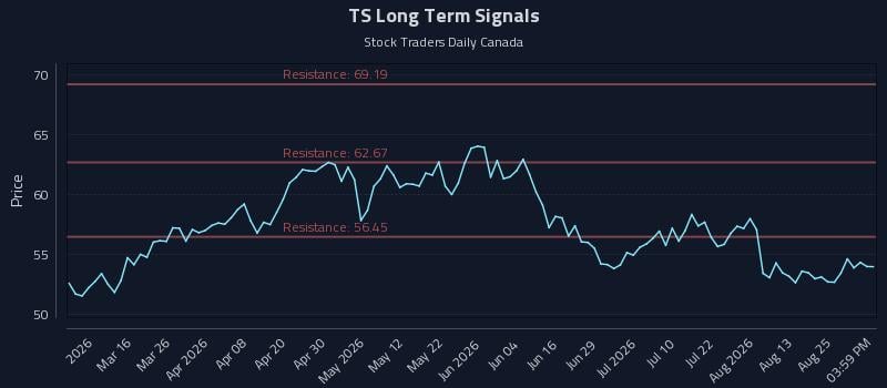 TS Long Term Analysis for August 29 2026