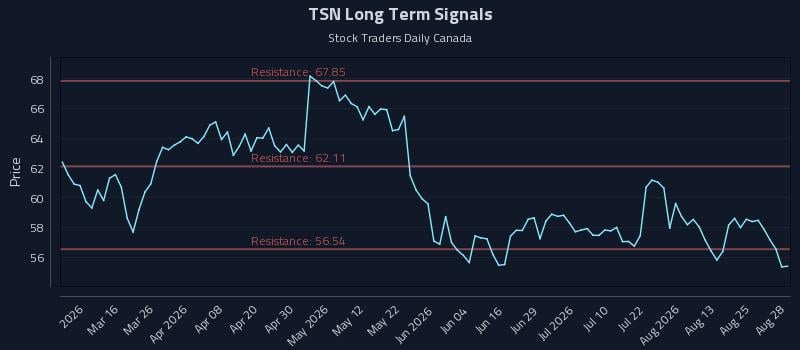 TSN Long Term Analysis for August 29 2026 TSN Long Term Analysis for August 29 2026