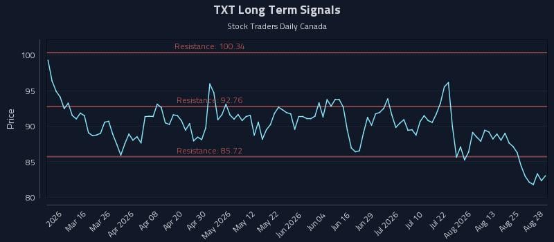 TXT Long Term Analysis for August 29 2026 TXT Long Term Analysis for August 29 2026