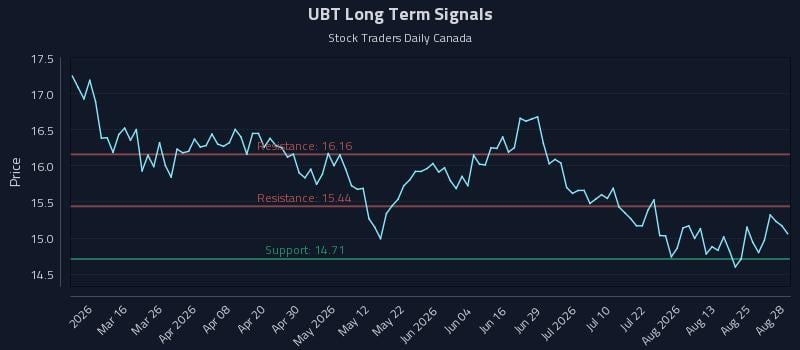 UBT Long Term Analysis for August 29 2026 UBT Long Term Analysis for August 29 2026
