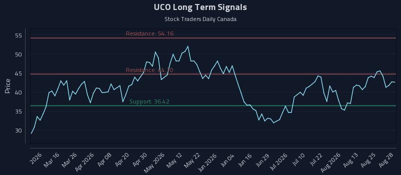 UCO Long Term Analysis for August 29 2026 UCO Long Term Analysis for August 29 2026