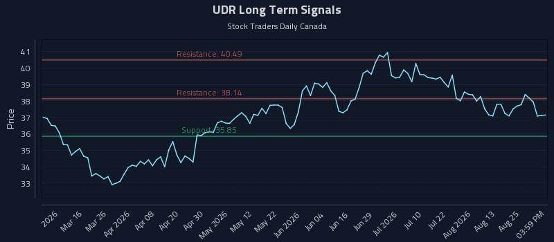 UDR Long Term Analysis for August 29 2026 UDR Long Term Analysis for August 29 2026