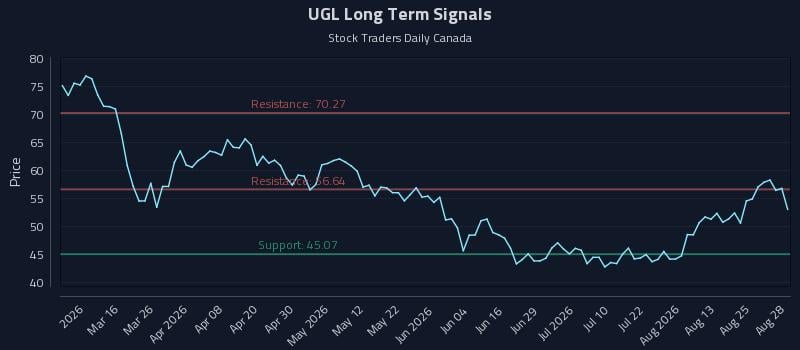 UGL Long Term Analysis for August 29 2026 UGL Long Term Analysis for August 29 2026