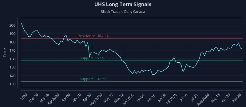 UHS Long Term Analysis for August 29 2026 UHS Long Term Analysis for August 29 2026