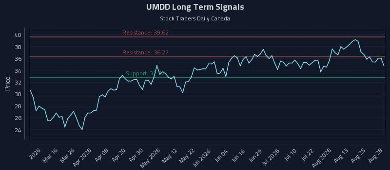 UMDD Long Term Analysis for August 29 2026 UMDD Long Term Analysis for August 29 2026
