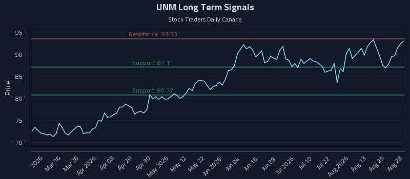 UNM Long Term Analysis for August 29 2026