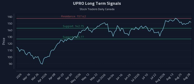 UPRO Long Term Analysis for August 29 2026 UPRO Long Term Analysis for August 29 2026