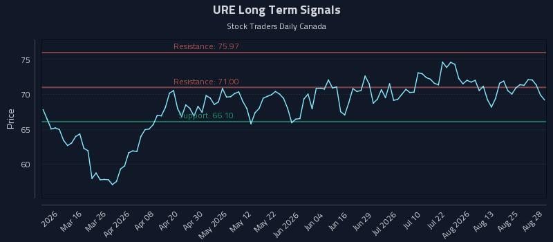 URE Long Term Analysis for August 29 2026 URE Long Term Analysis for August 29 2026