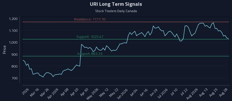 URI Long Term Analysis for August 29 2026 URI Long Term Analysis for August 29 2026
