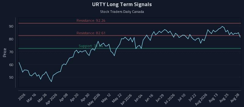 URTY Long Term Analysis for August 29 2026 URTY Long Term Analysis for August 29 2026