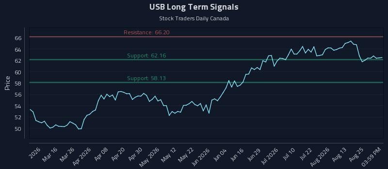 USB Long Term Analysis for August 29 2026 USB Long Term Analysis for August 29 2026