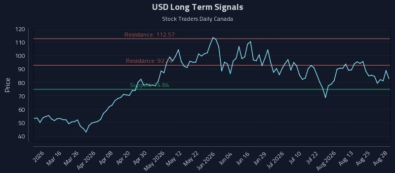 USD Long Term Analysis for August 29 2026 USD Long Term Analysis for August 29 2026