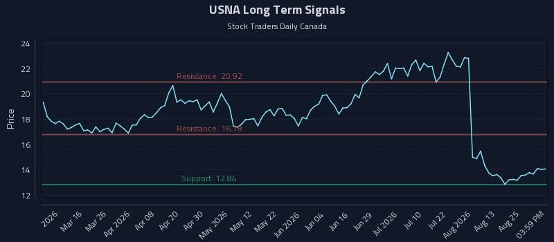 USNA Long Term Analysis for August 29 2026 USNA Long Term Analysis for August 29 2026
