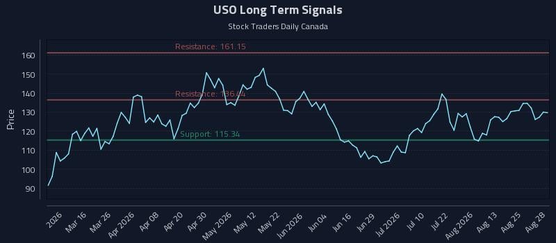 USO Long Term Analysis for August 29 2026 USO Long Term Analysis for August 29 2026