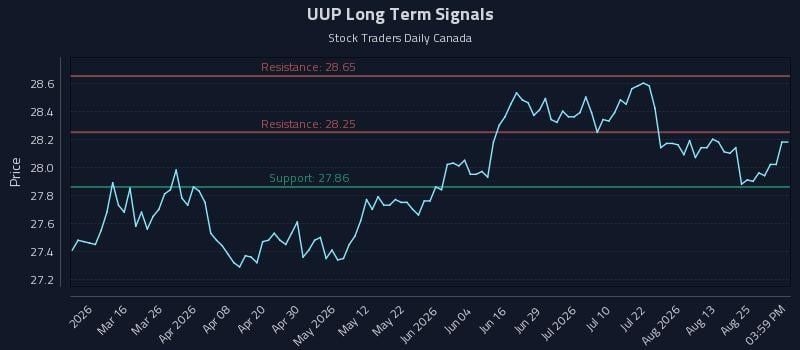 UUP Long Term Analysis for August 29 2026 UUP Long Term Analysis for August 29 2026