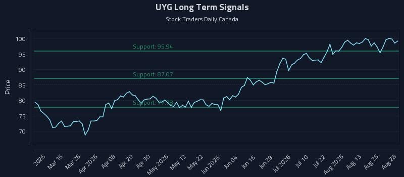 UYG Long Term Analysis for August 29 2026 UYG Long Term Analysis for August 29 2026