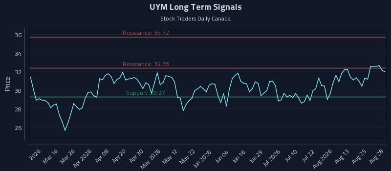 UYM Long Term Analysis for August 29 2026 UYM Long Term Analysis for August 29 2026