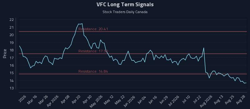 VFC Long Term Analysis for August 29 2026