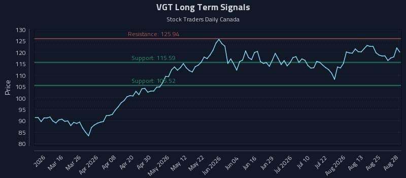 VGT Long Term Analysis for August 29 2026 VGT Long Term Analysis for August 29 2026