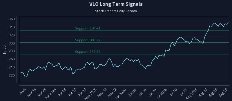 VLO Long Term Analysis for August 29 2026