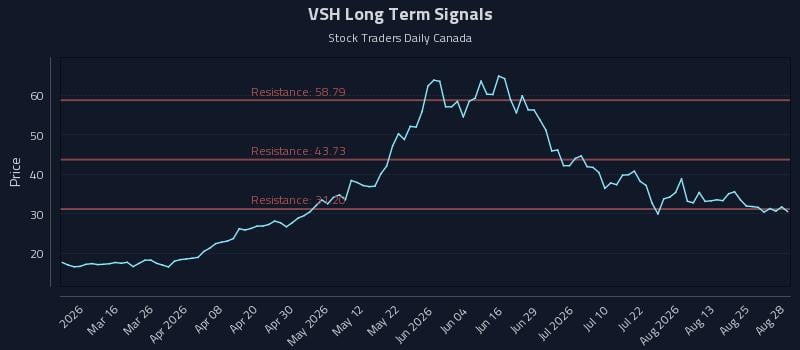 VSH Long Term Analysis for August 29 2026 VSH Long Term Analysis for August 29 2026