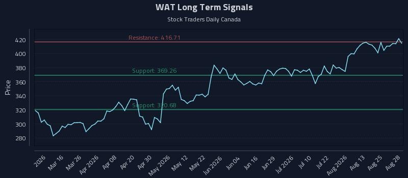 WAT Long Term Analysis for August 29 2026
